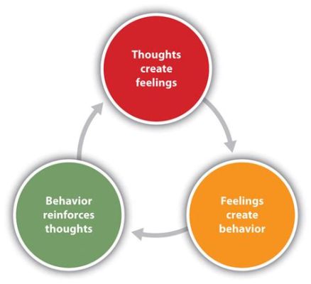  Cognitive Behavioral Therapy: How Thoughts and Feelings Influence Behaviors? A Journey Into Self-Discovery